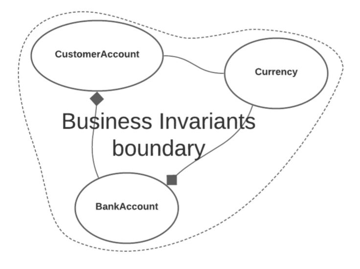 Business Invariants